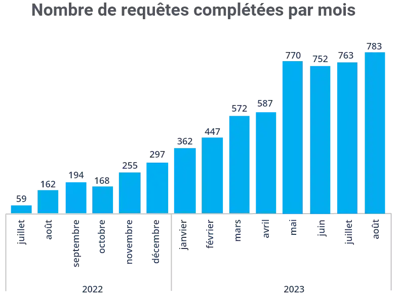 Diagramme à bandes illustrant la progression du nombre de requêtes mensuelles de juillet 2022 à août 2023.
